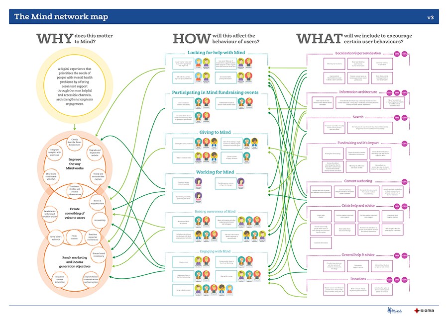 Diagram titled 'The Mind network map' showing a flow from organisational goals through user behaviours to content and feature decisions. The map links strategic aims to how users engage with Mind and what digital elements support that behaviour.