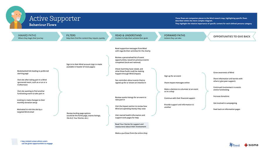 Behaviour flow diagram for an ‘Active Supporter’ persona. Shows how users enter the site, filter content, read and understand information, and move toward actions such as donating or signing up for events.