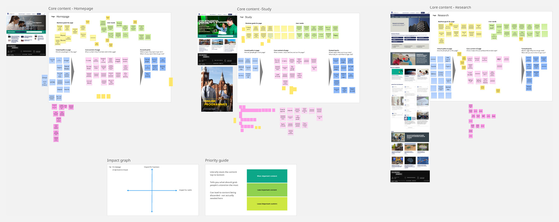 Workshop board showing content modelling for homepage, study and research pages. Includes post-it groupings for business goals, user needs, and core content.
